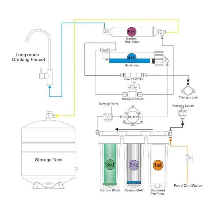 Traditional Direct Flow RO Water Filter-2